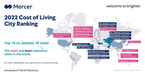 mercer cost of living 2022.